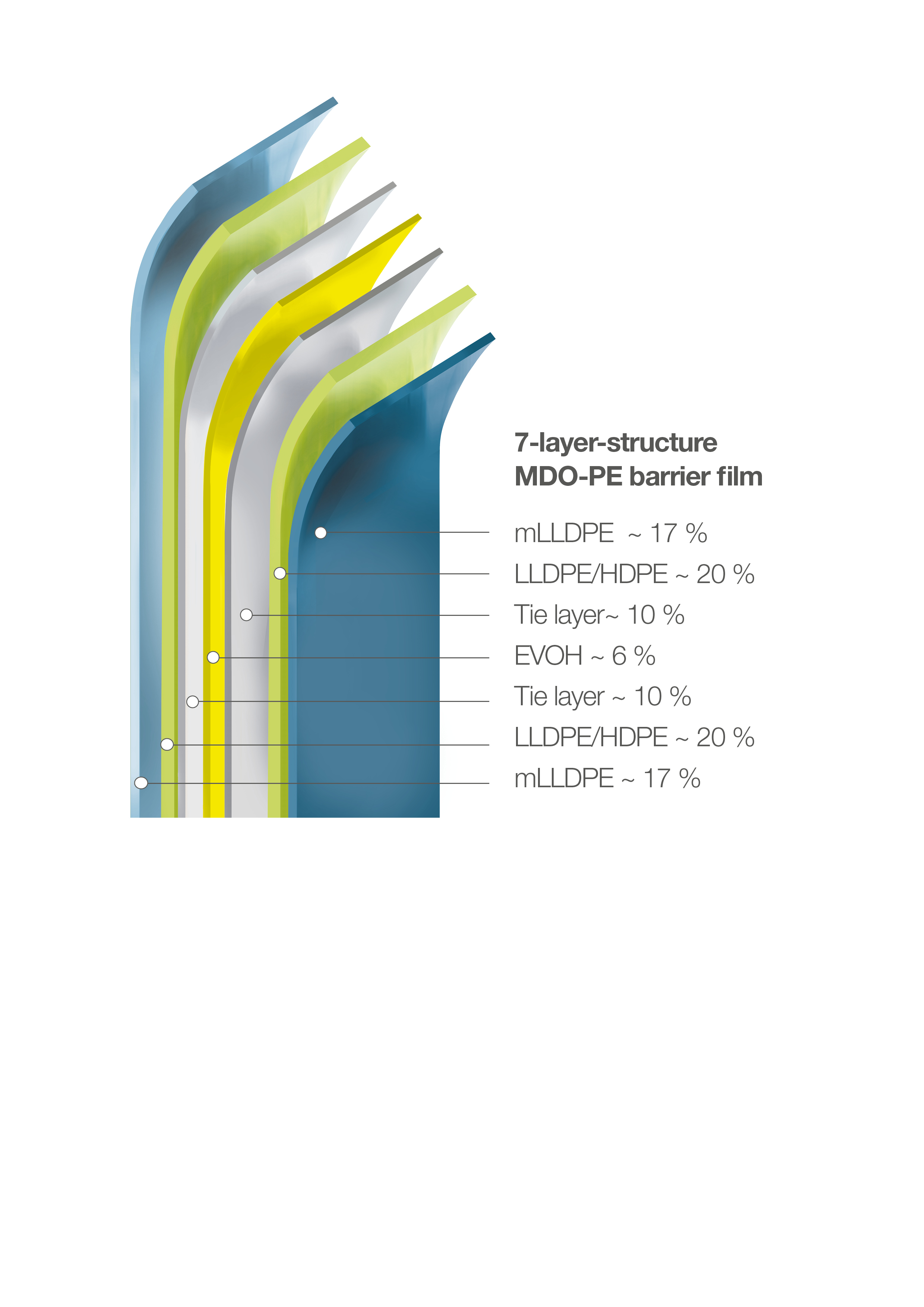 7-layer structure of MDO-PE barrier film
