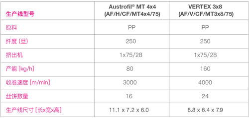 SML Austrofil spinning lines