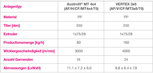 SML Austrofil spinning lines