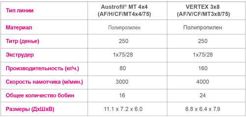 SML Austrofil spinning lines