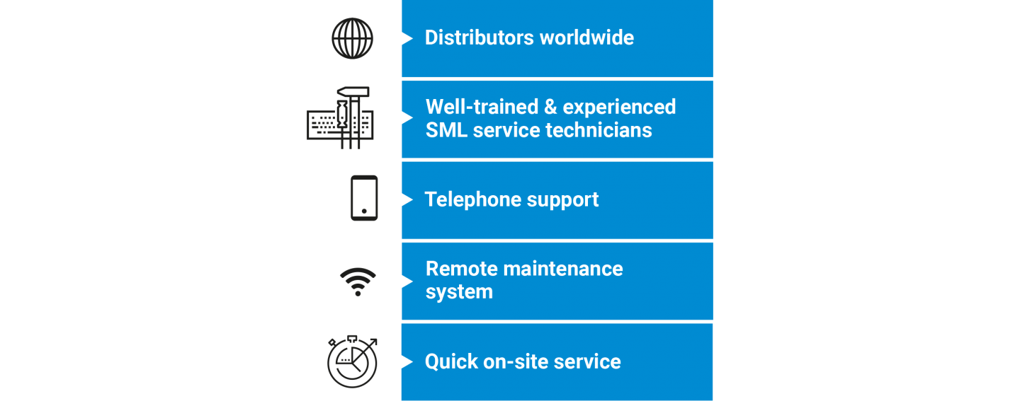 SML service